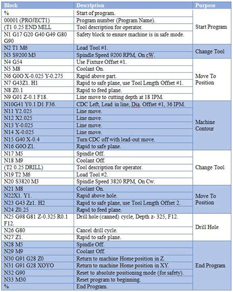 g&m codes for cnc programming